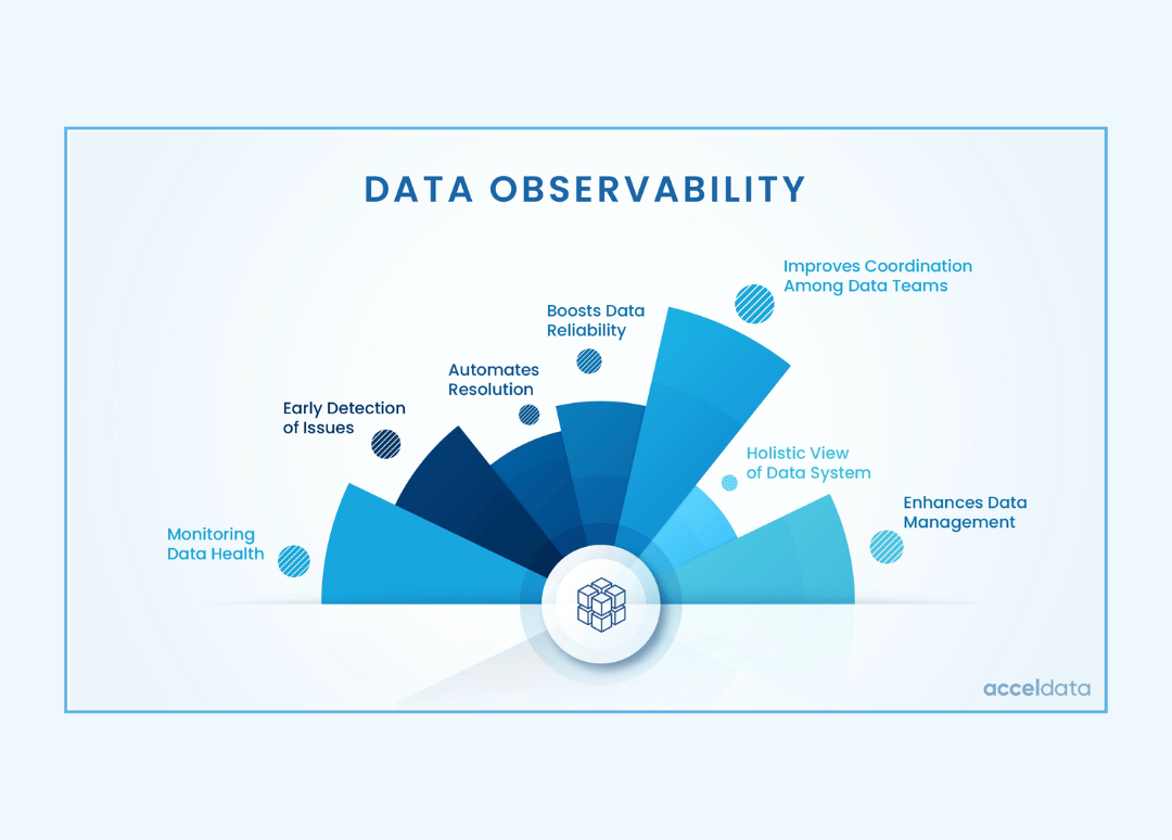 Open Architecture, AI-driven Data Observability