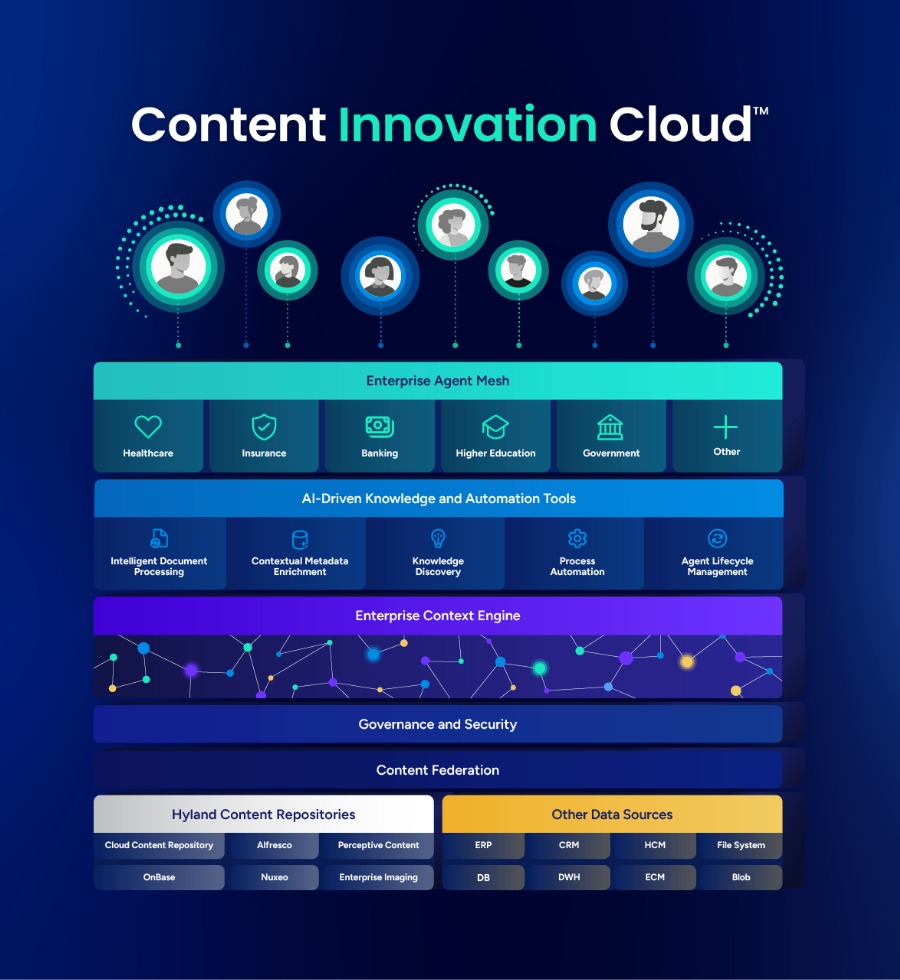 Hyland Unveils Industry-First Enterprise Context