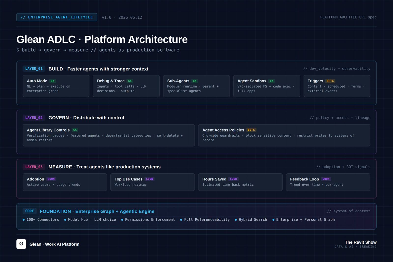 Glean ADLC framework