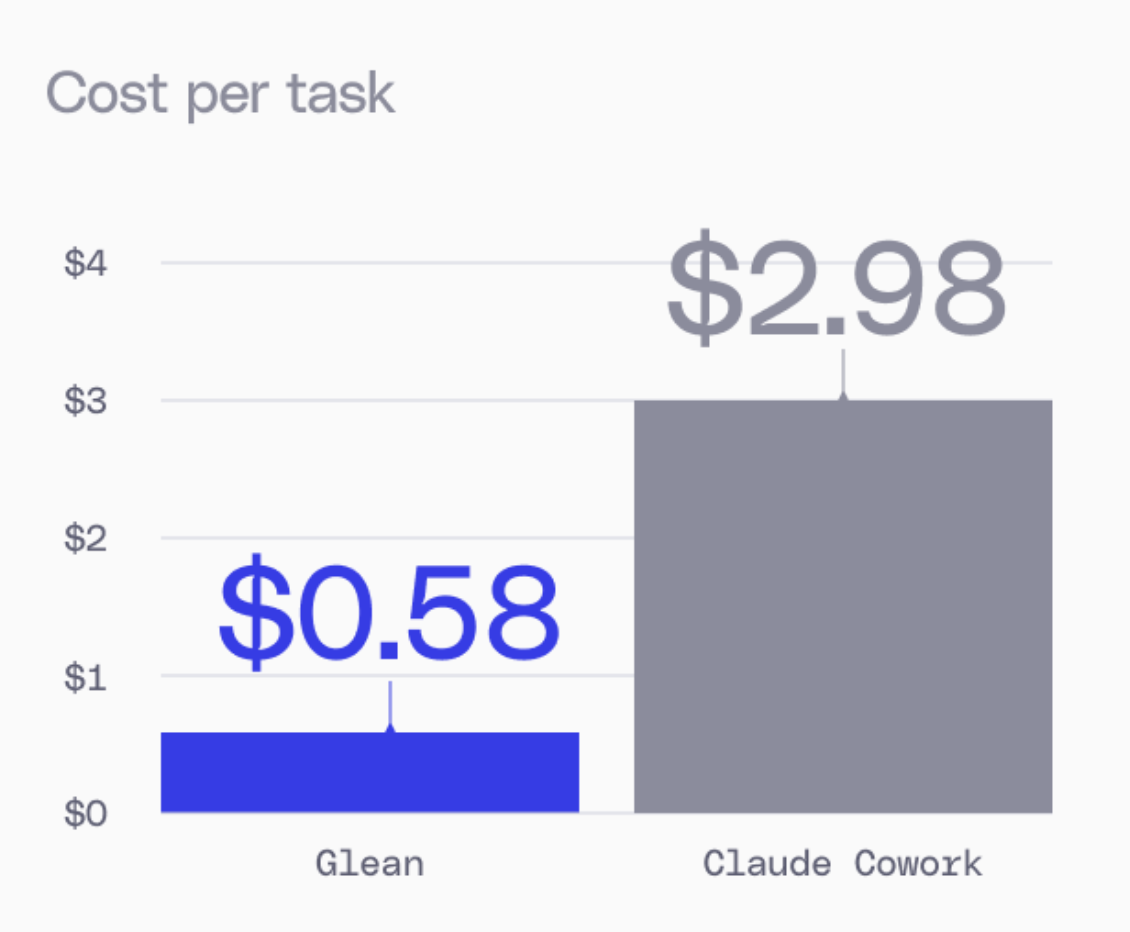 Cost per task: Glean vs Claude Cowork