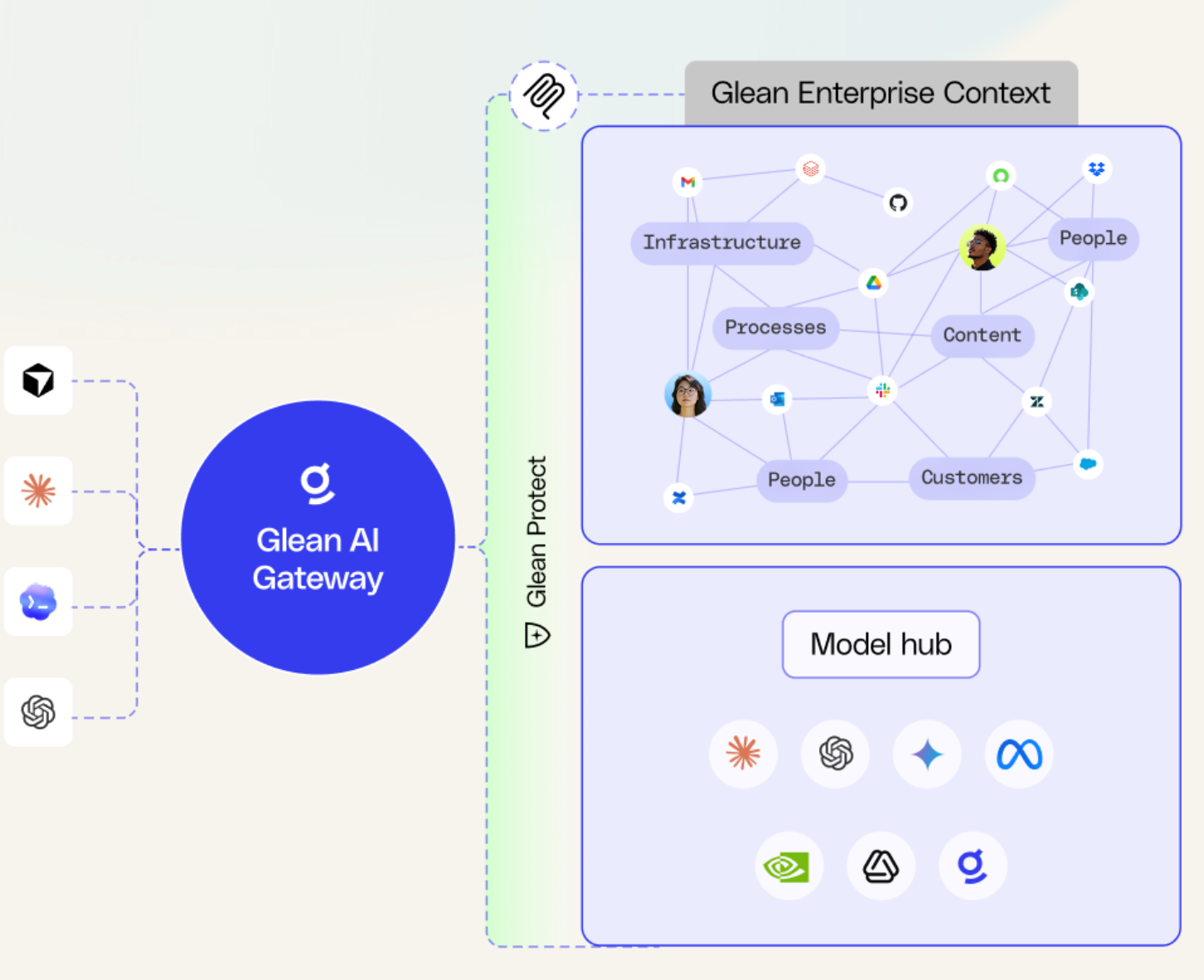 Glean governance architecture diagram