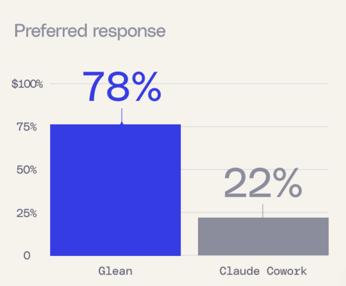 Grader preference: Glean vs Claude Cowork